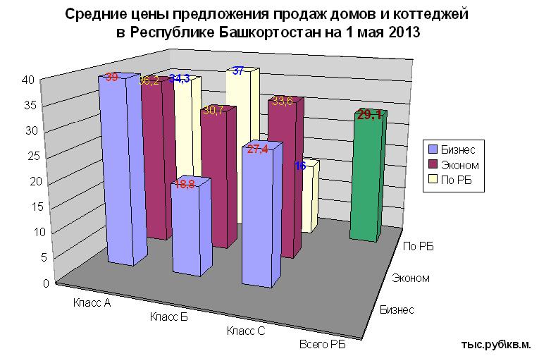 Загородная недвижимость Уфы и РБ на 1 мая  2013 года. Начало сезона. Средняя цена на дома/коттеджи 29,1 т.р. за кв.м., новый сезон начался повышением с осени 2012 на 6%. Земля в пригородах Уфы 60-80 т.р/сотку. 